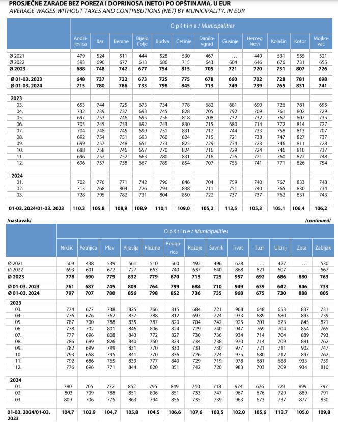 Prosječne zarade bez poreza i doprinosa (NETO) po opštinama, u eurima.